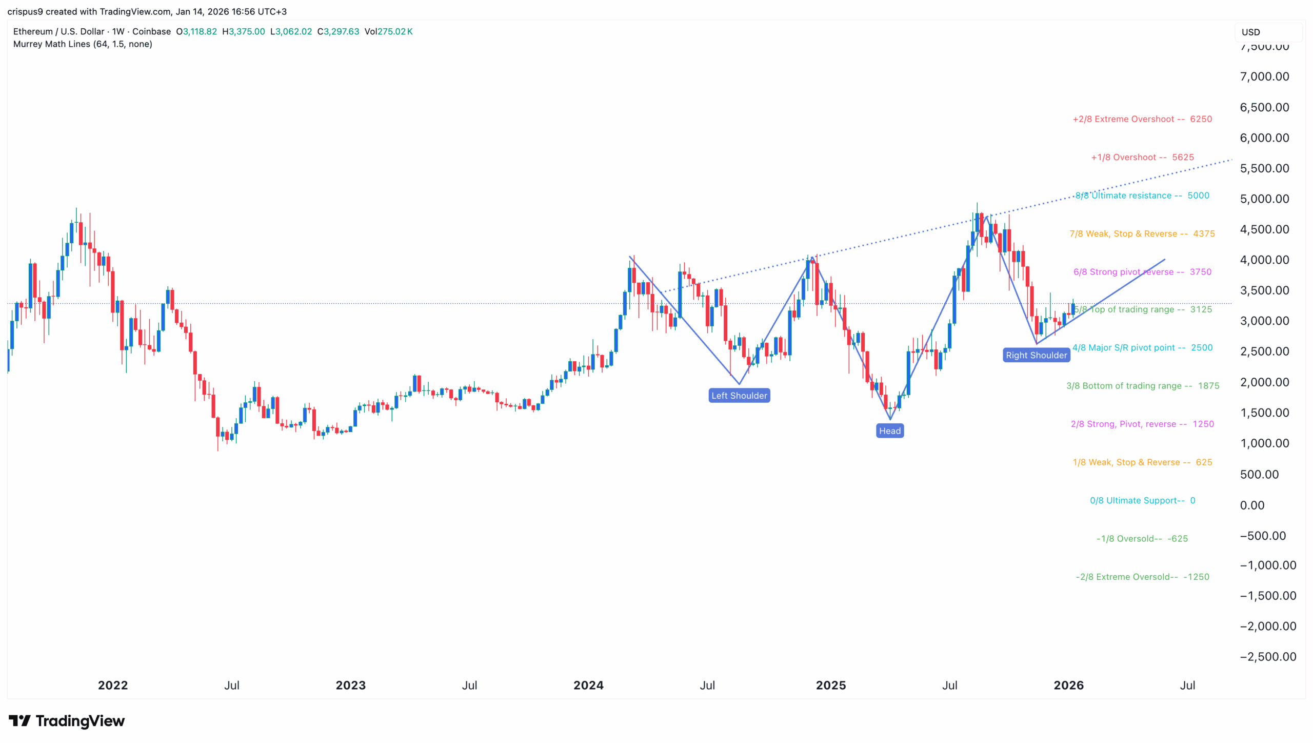 Ethereum price chart