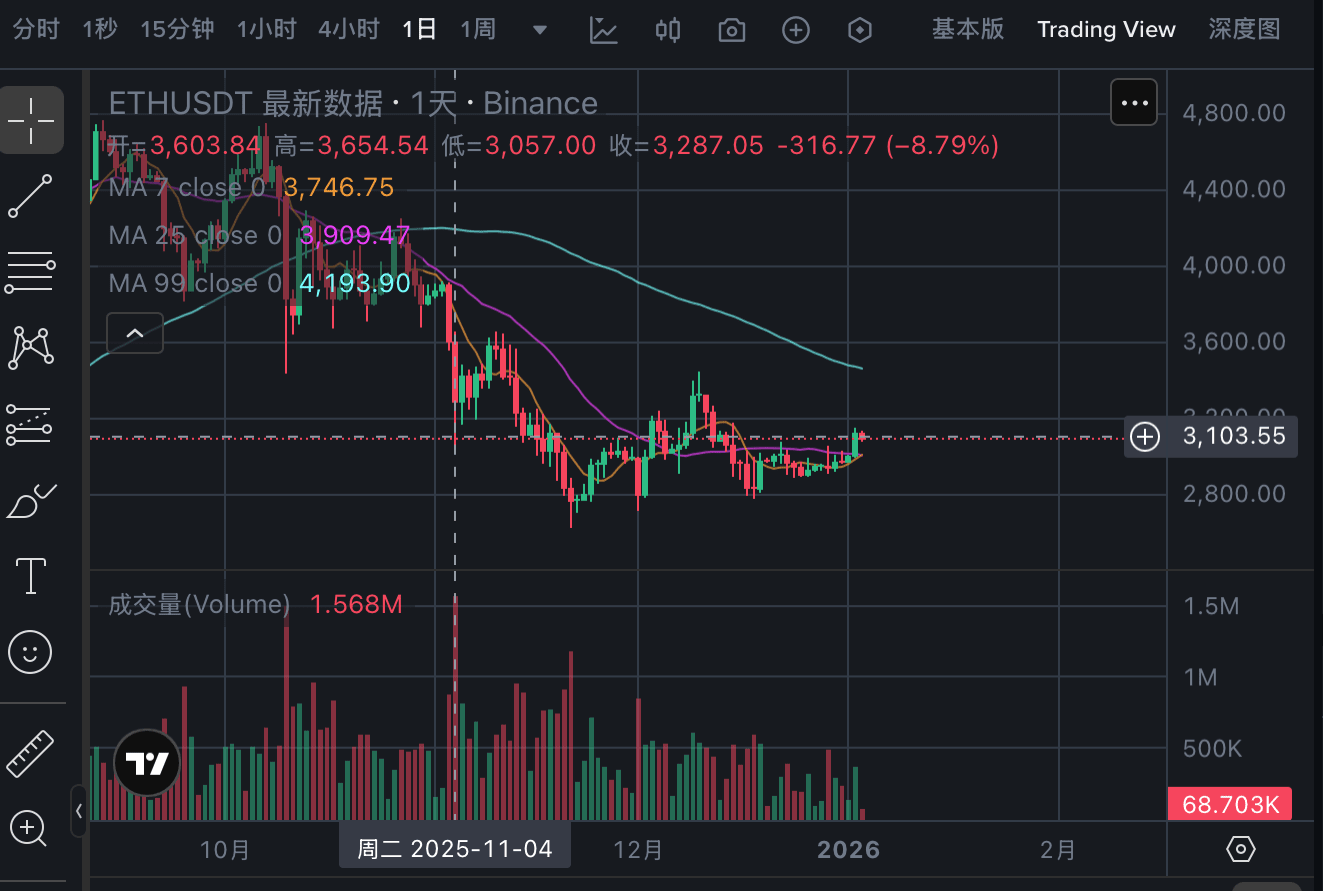 イーサリアム再び3000へ、大盤は喜んで開門紅を迎える | 币姥爷 － Binance Square