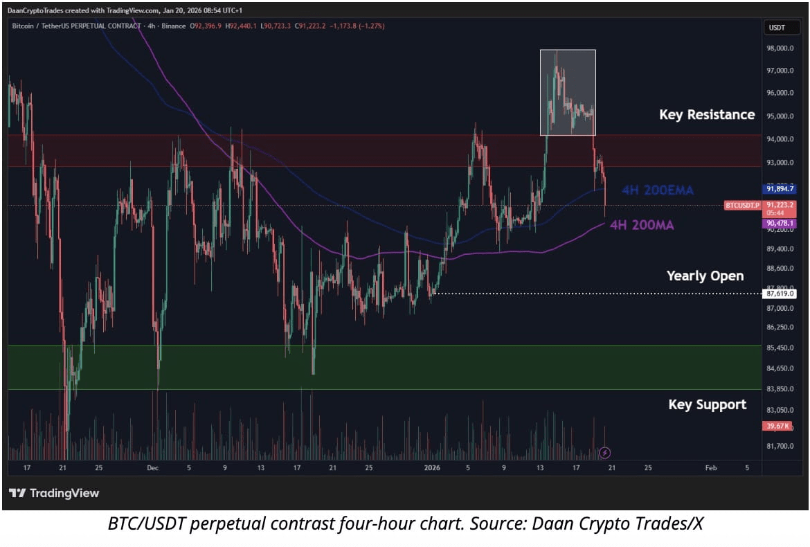 Bitcoin pod presją, gdy pojawiają się sygnały załamania | Crypto Eagles na  Binance Square