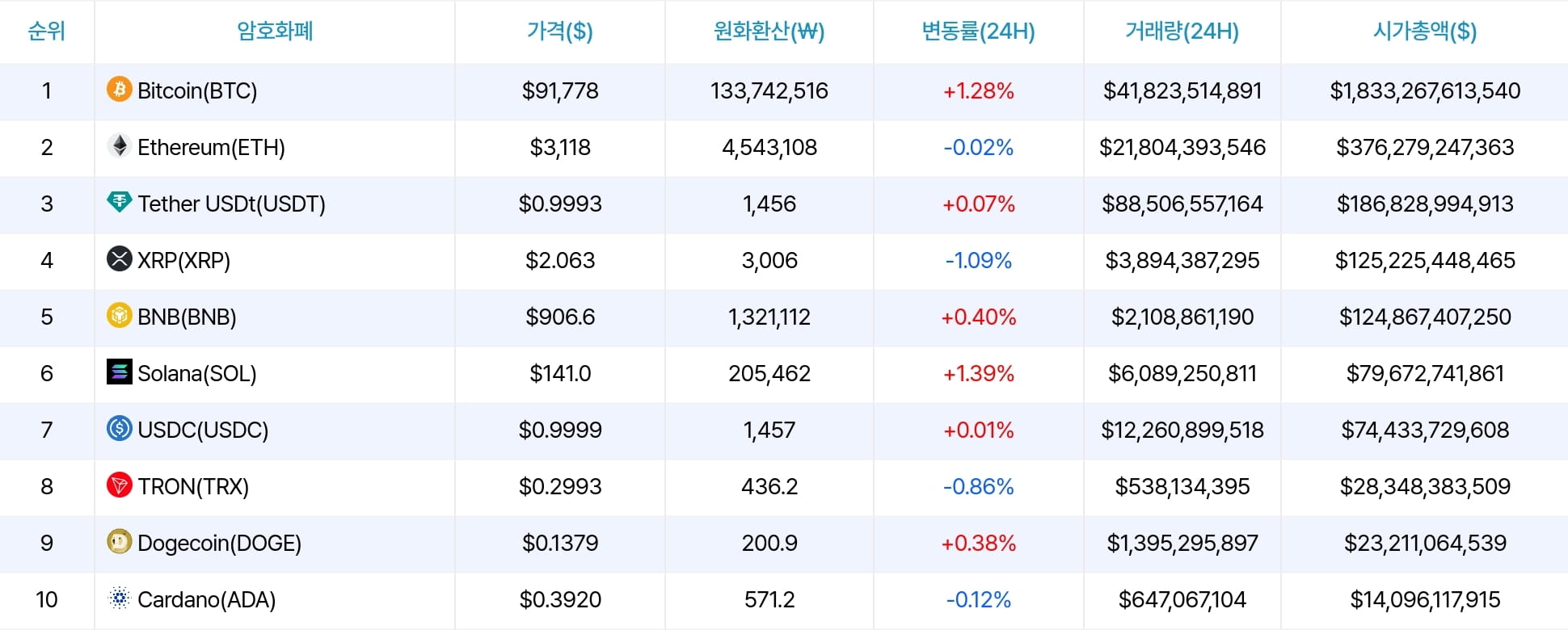 Morning Market Briefing] Cryptocurrency market sees mixed movements...  Bitcoin at $91,780, Ethereum at $3,118 | Techub News on Binance Square