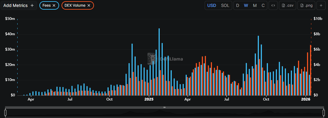 Pump.fun completes its most successful trading week