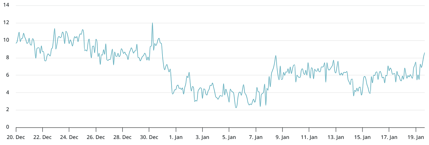 BTC 30-day options delta skew