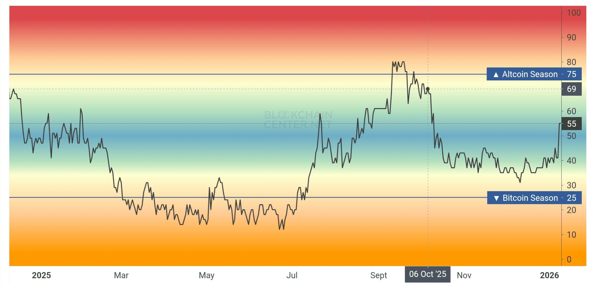 Are Altcoins at the Bottom of the Cycle? Michaël Van De Poppe Reveals a  Scenario That Could Bring Sudden Profits | blogtienso on Binance Square