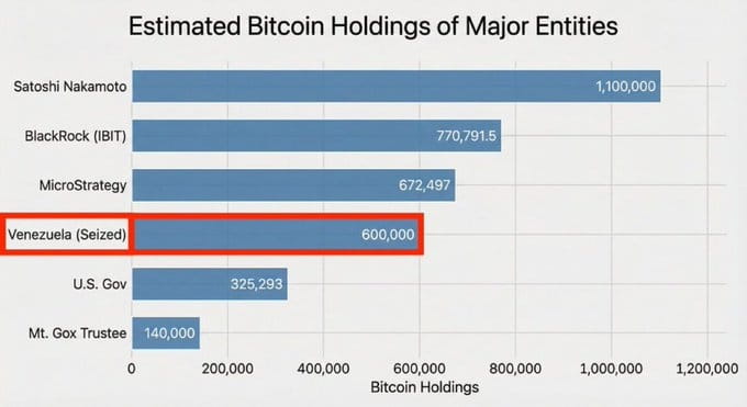 Venezuela Bitcoin Holdings vs US Govt Bitcoin Holdings