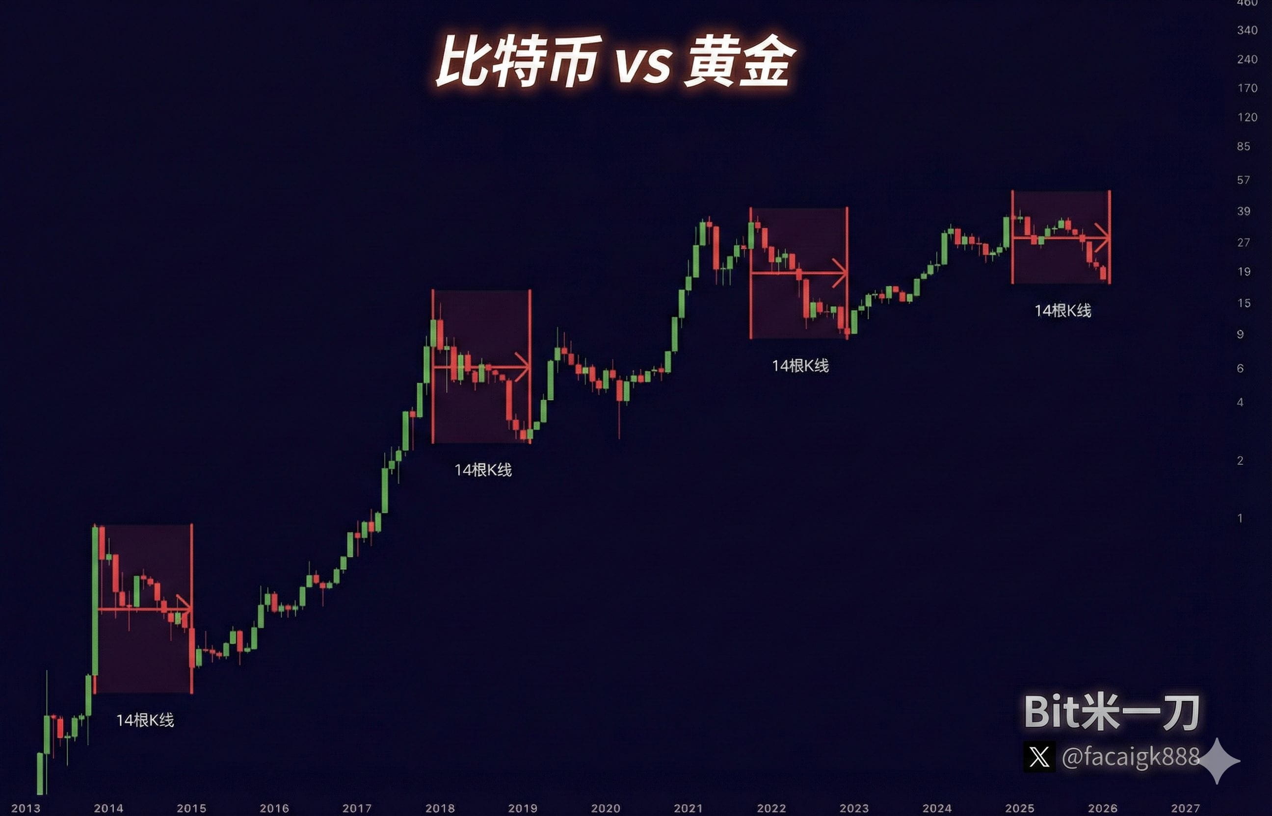 BTC BTC/Gold Bear Market 14-Month Curse Expiration! Is the | Bit米一刀 on  Binance Square