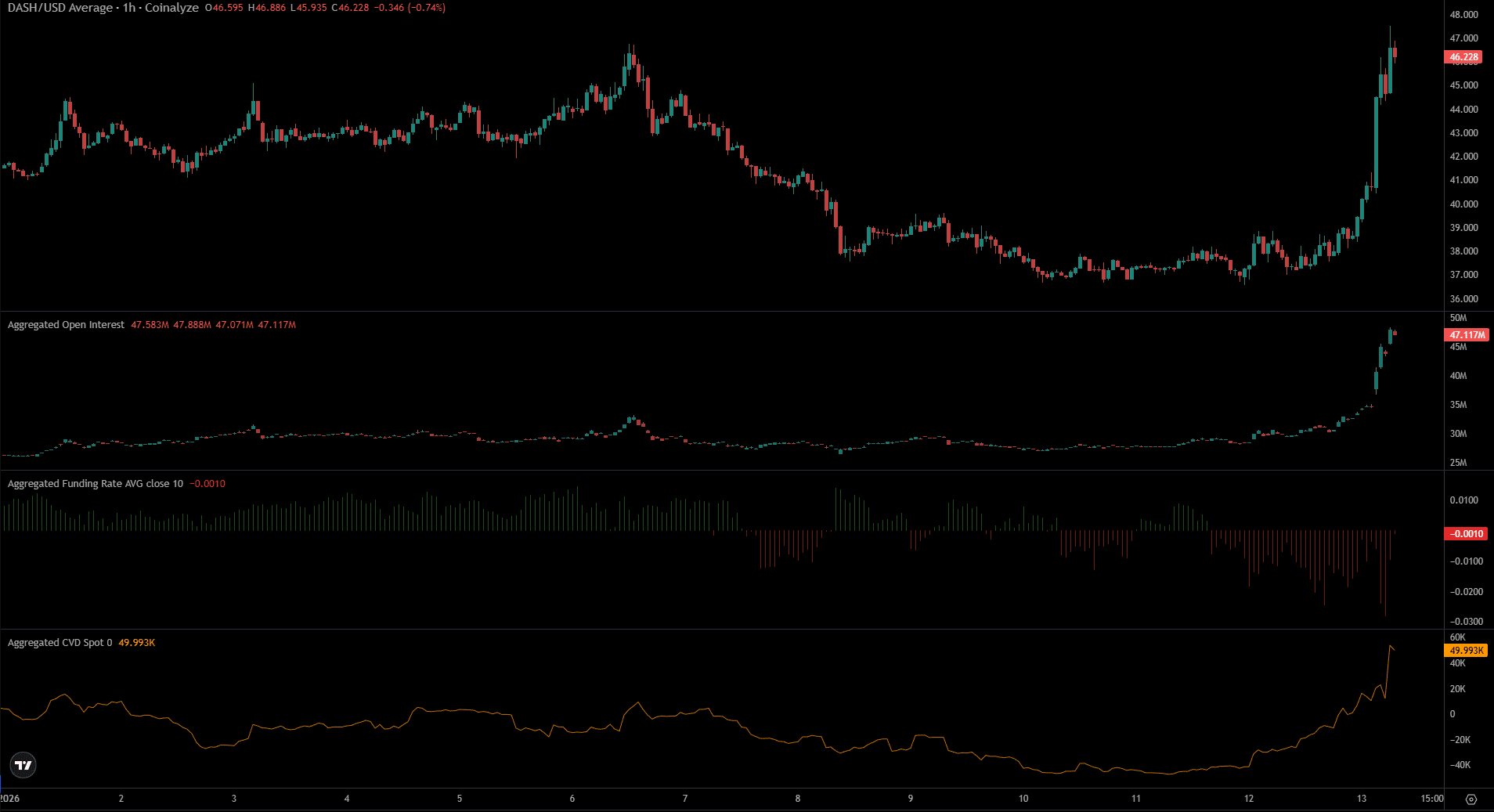 DASH指数因信息安全行业强劲表现而飙升——突破可能性仍不确定| Trading Insight_Research发布于币安广场