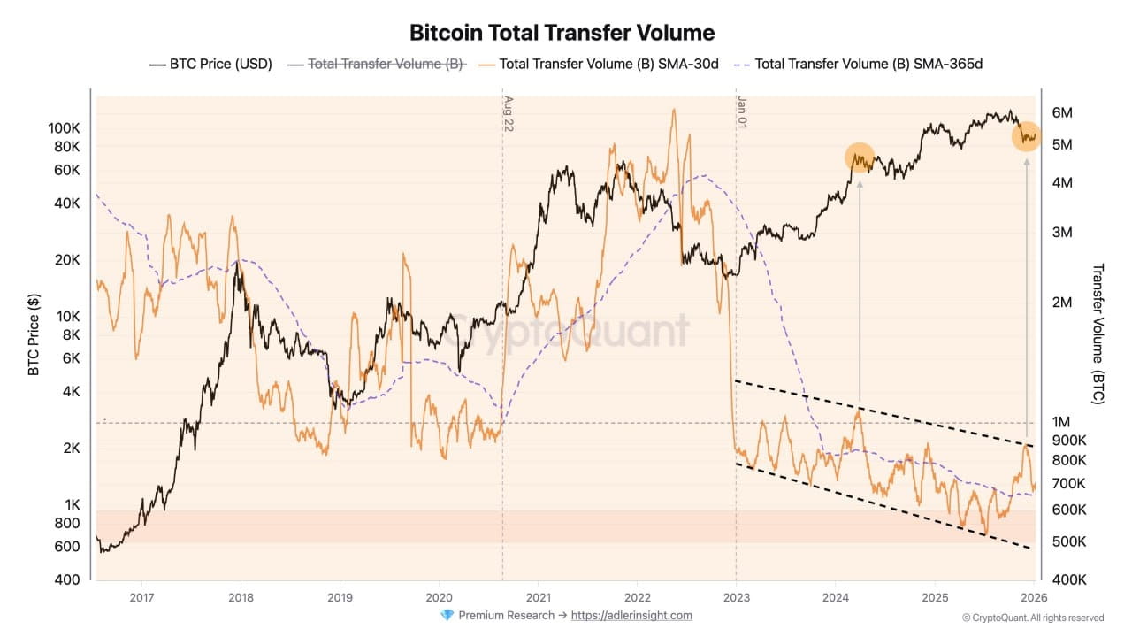 CryptoQuant: desde janeiro de 2023, o BTC mostra uma divergência em que o  preço está subindo, enquanto a atividade on-chain está caindo | Proekt_73  no Binance Square