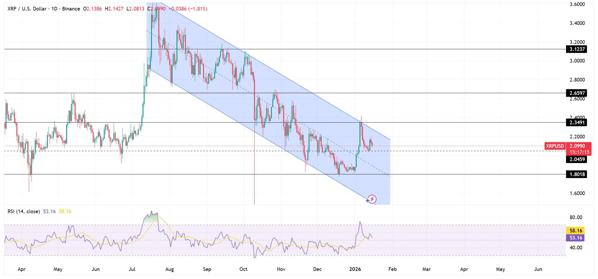 なぜXRPは巨額のETF資金を引き寄せるのに価格は停滞しているのか? | Duy Nến - TIS － Binance Square
