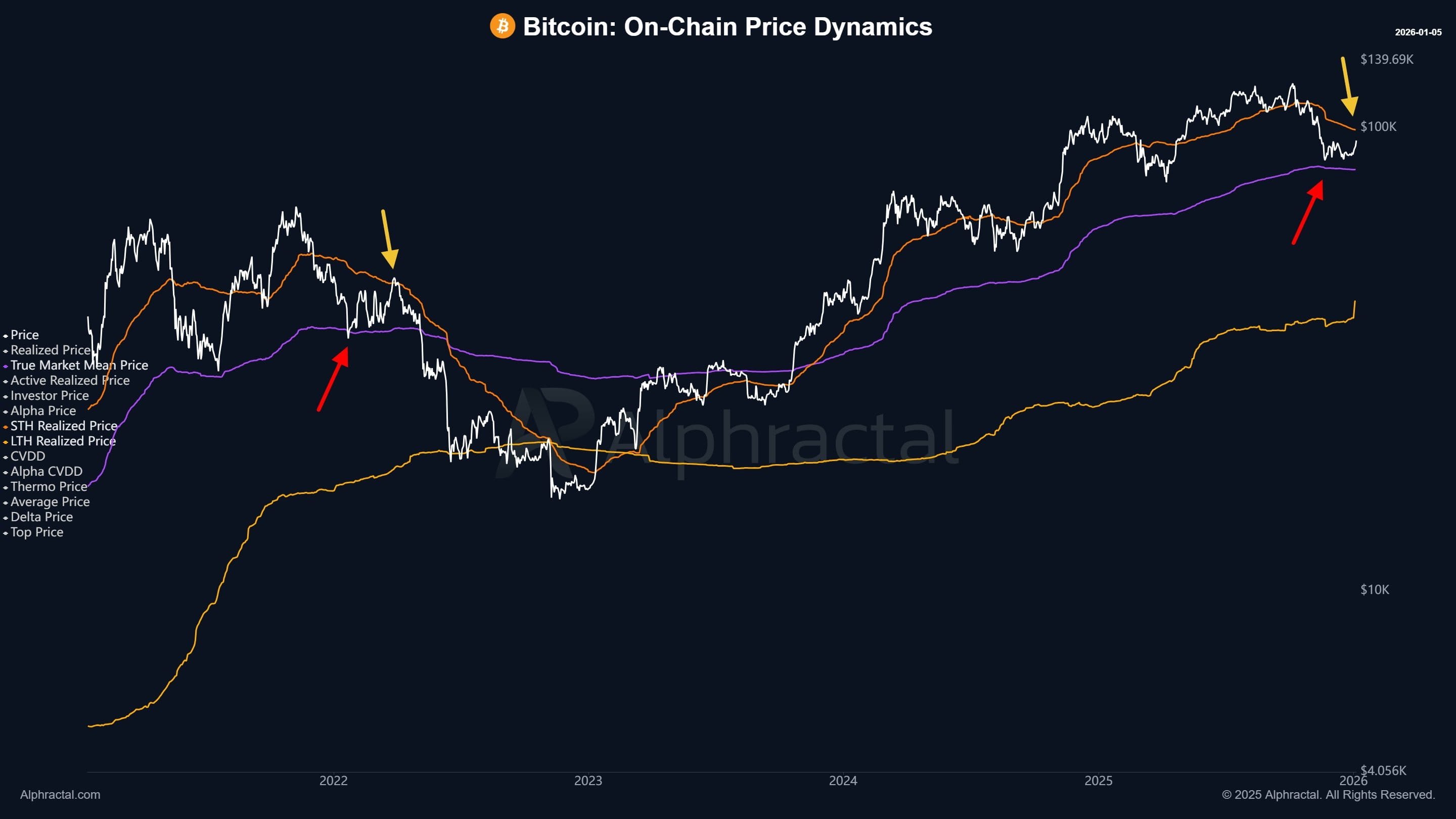 HAS BITCOIN ALREADY HIT THE BOTTOM IN THIS CYCLE? | Htp96 on Binance Square