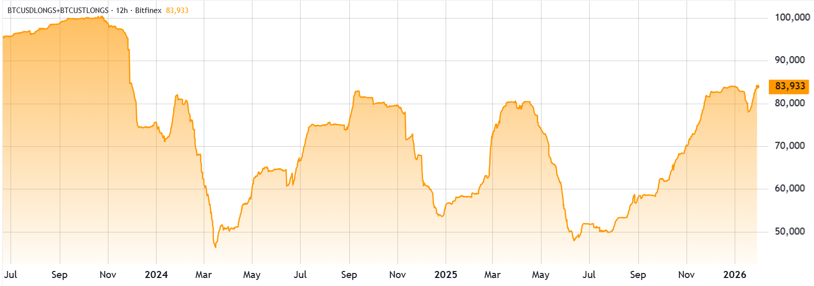 Lệnh long Bitcoin trên Bitfinex đạt mức cao nhất trong 2 năm: Liệu giá có thể tăng lên 100.000 đô la?