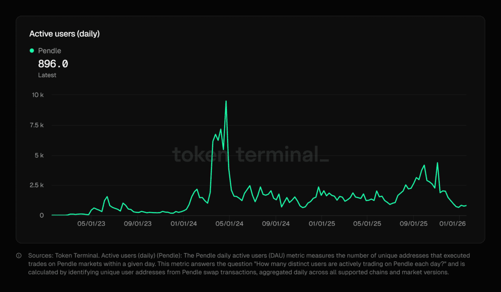 pendle token terminal
