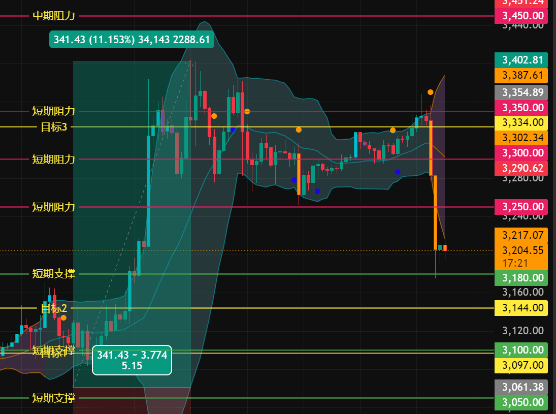 Replicate 12th 3060 connection? Ethereum Latest Market Analysis + Support  and Resistance Level Sharing!!! #ETH $ETH | 飞鱼2026祝福版 on Binance Square