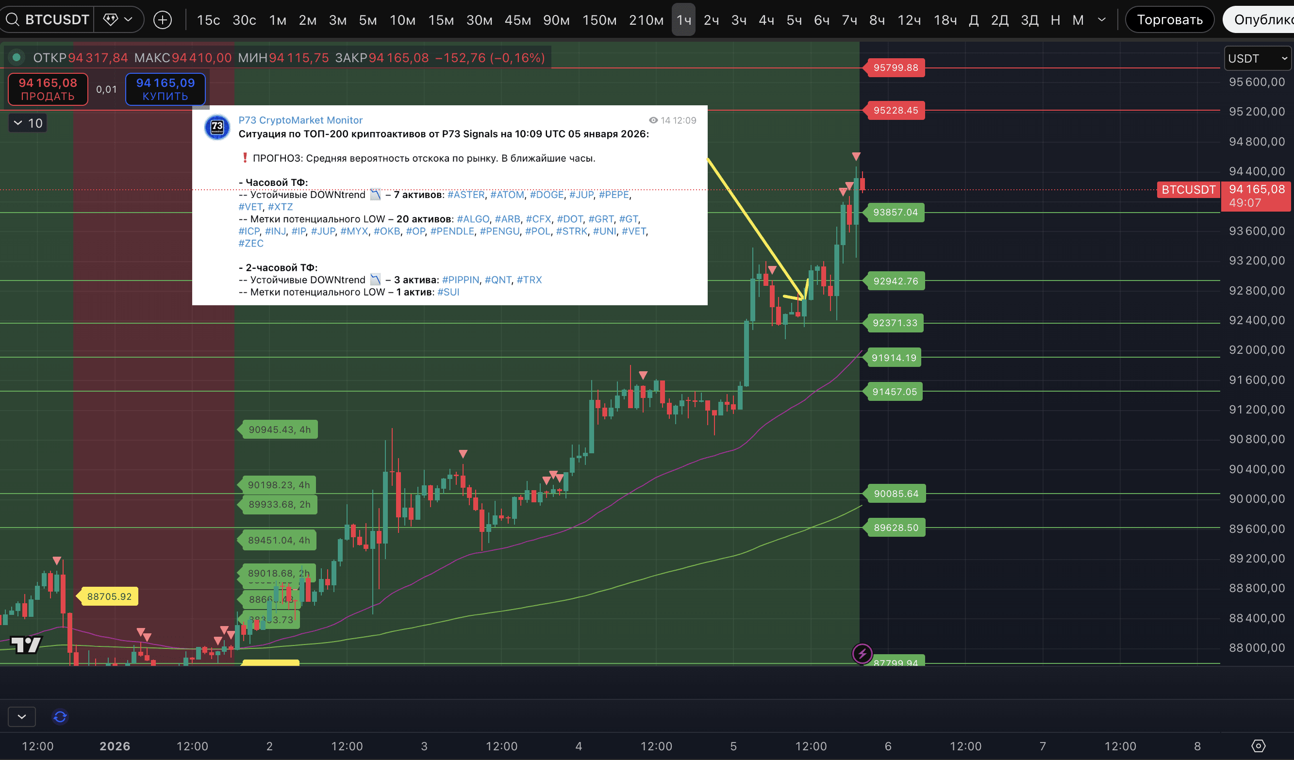 Corto con stop por el máximo actual de BTC - tiene derecho a existir como  idea | Proekt_73 en Binance Square