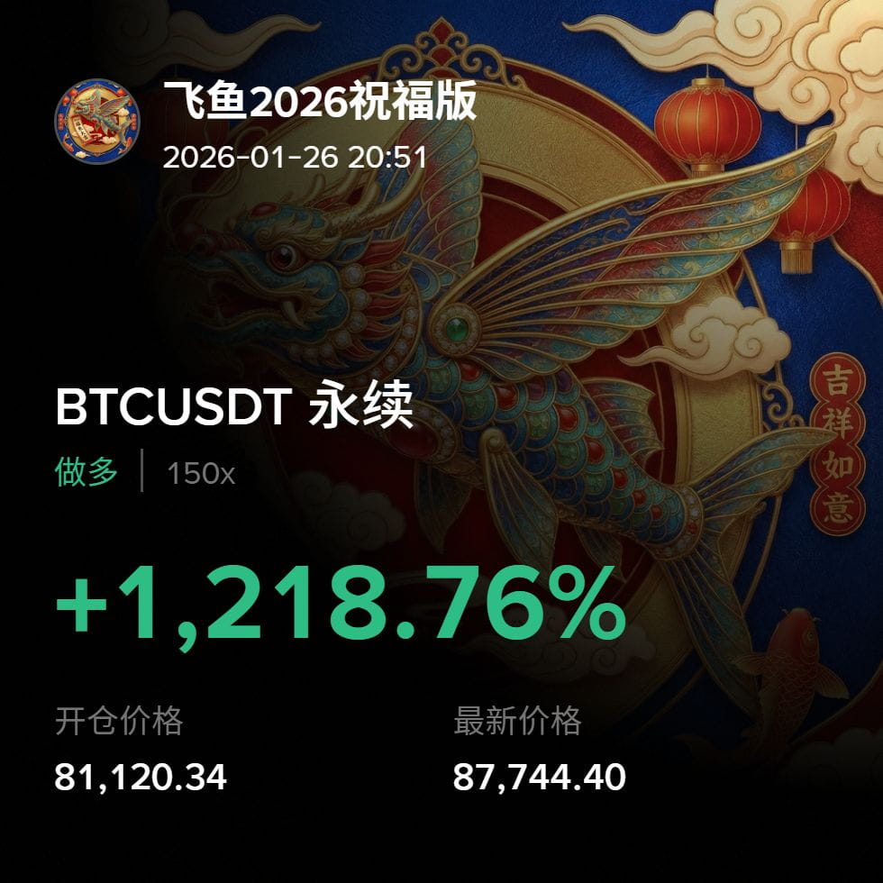 比特币V反了！这波吃下2300点！刚刚到88400附近。 #BTC $BTC | 飞鱼2026祝福版sur Binance Square