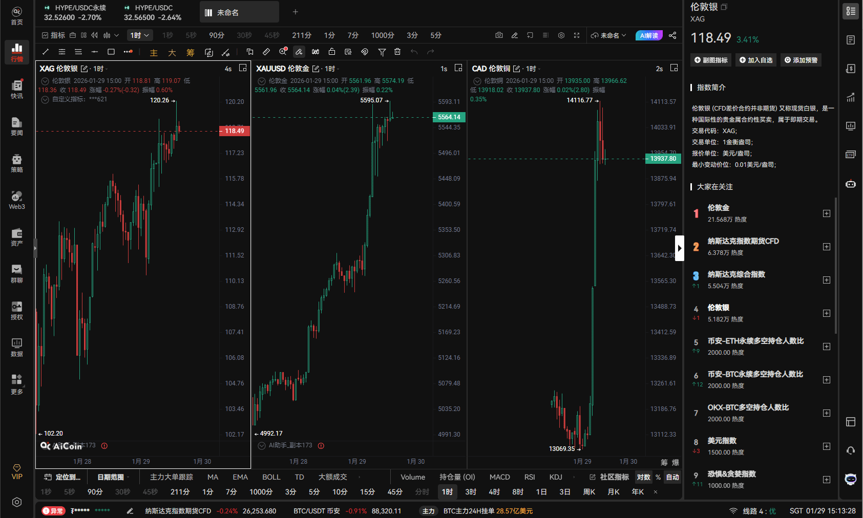 HYPE 三日涨超 60%！白银合约引爆 Hyperliquid_aicoin_图3