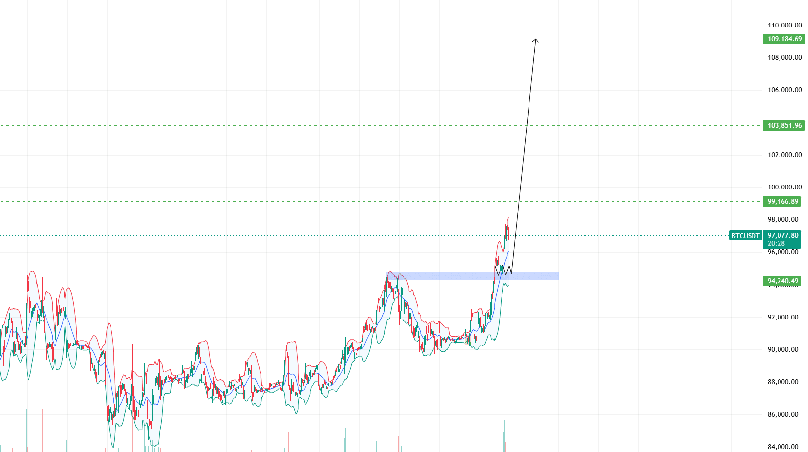 BTC UPDATE 1H & 4H TIMEFRAME | Macro Insight89 on Binance Square