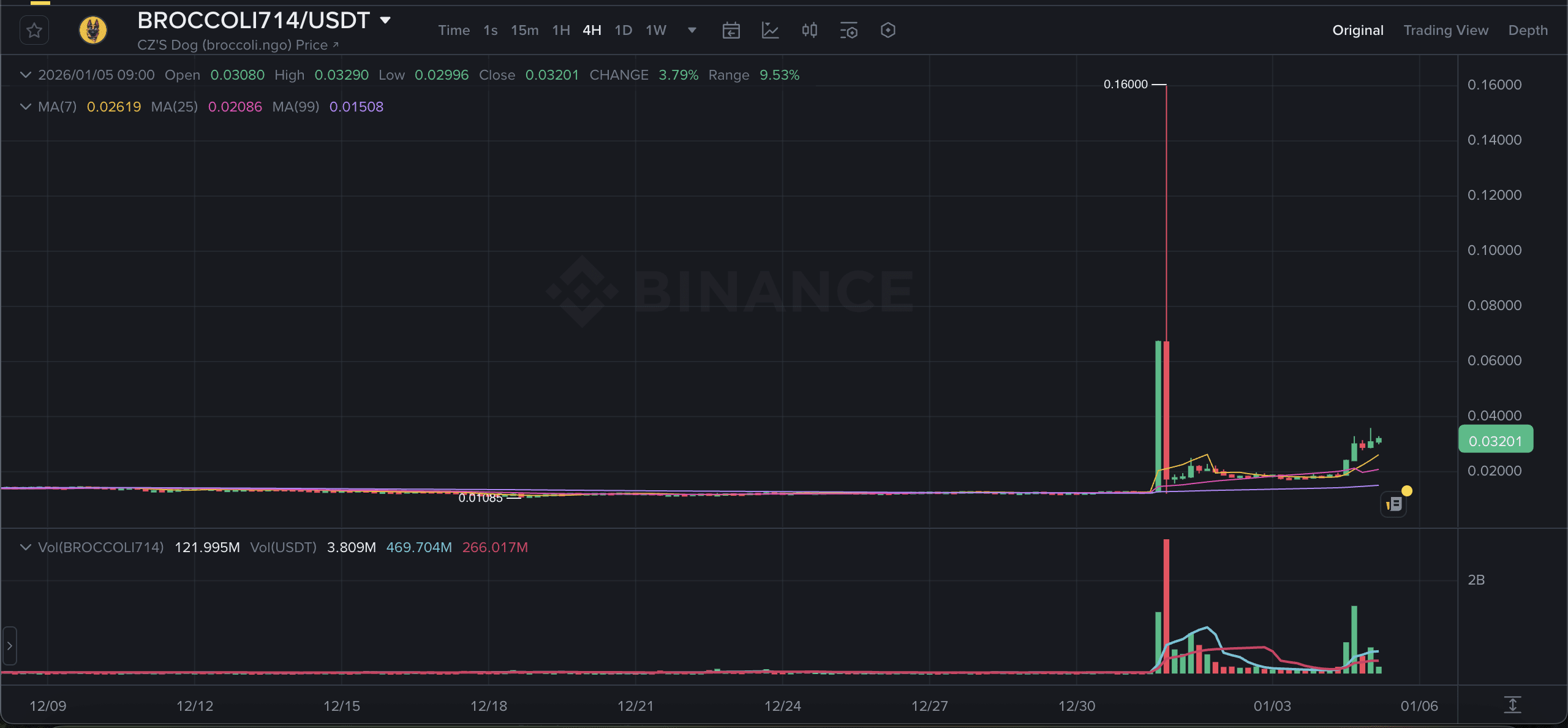 🚨BREAKING: 19-year-old Barron Trump has reportedly raked in | BaZZant on  Binance Square