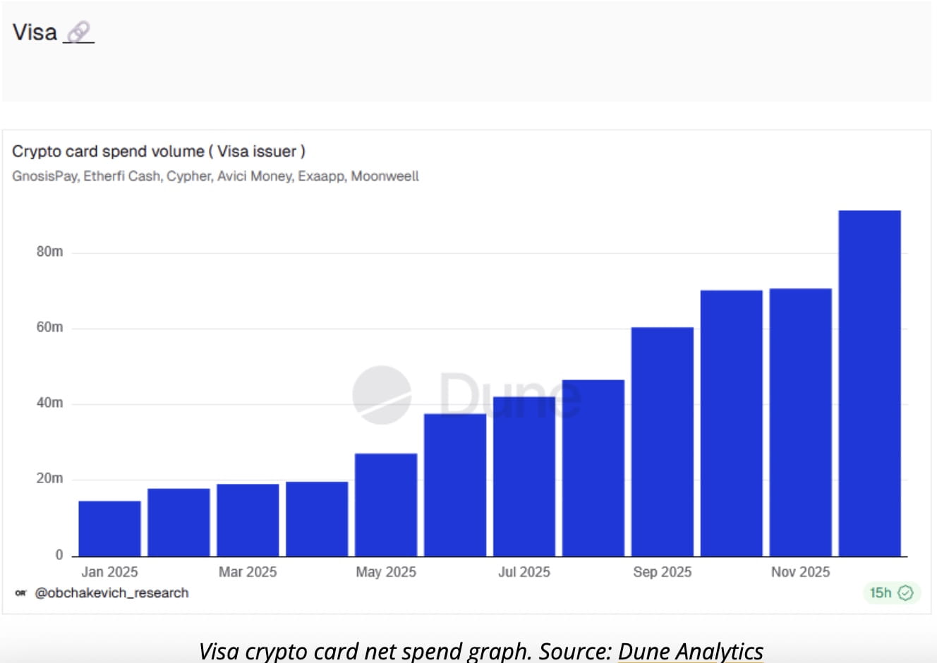Crypto News Today: Visa Crypto Card Spending Jumps 525% in 2025 as Usage  Accelerates | Binance News on Binance Square