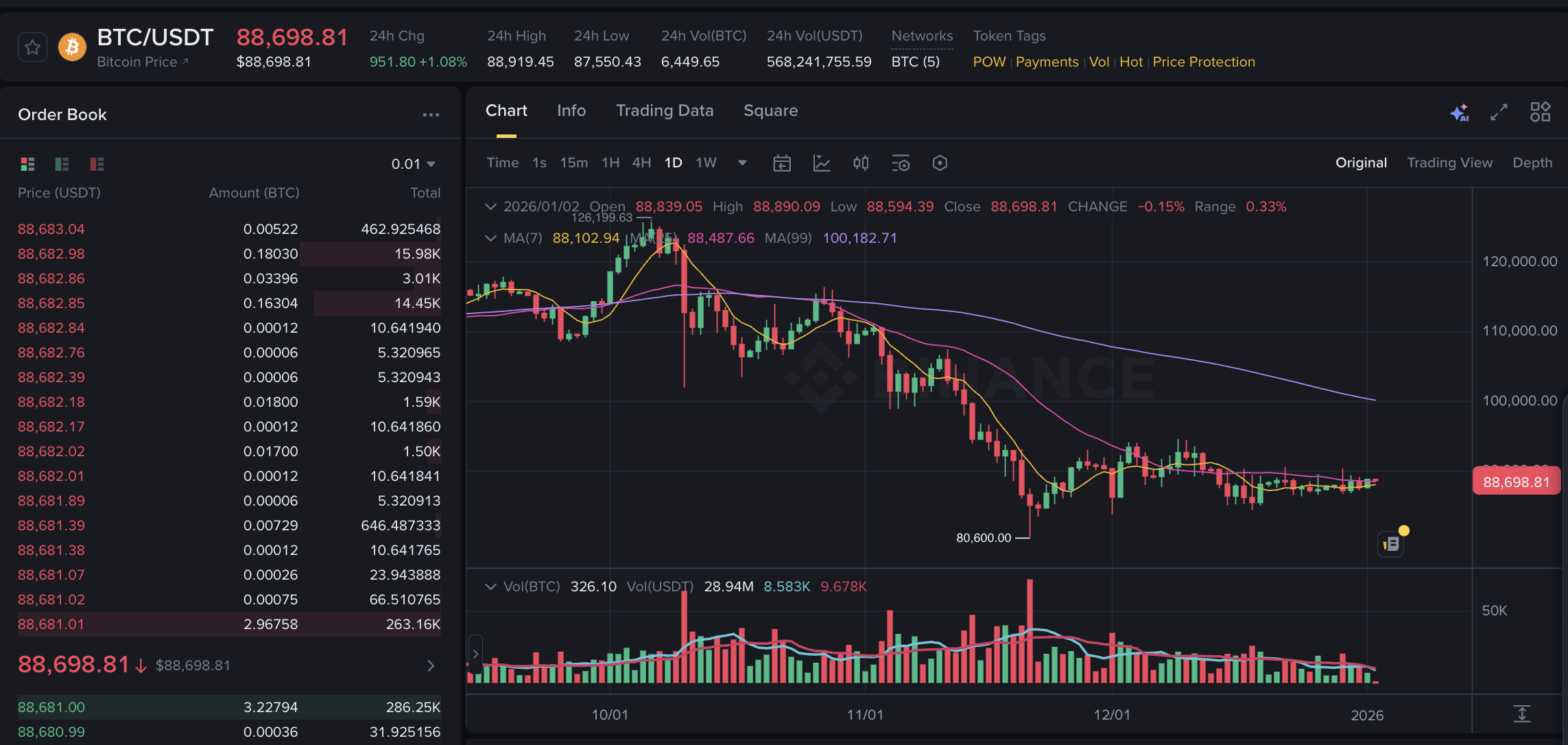 比特币新闻：比特币测试89,000美元，分析师权衡新年趋势| Binance News发布于币安广场