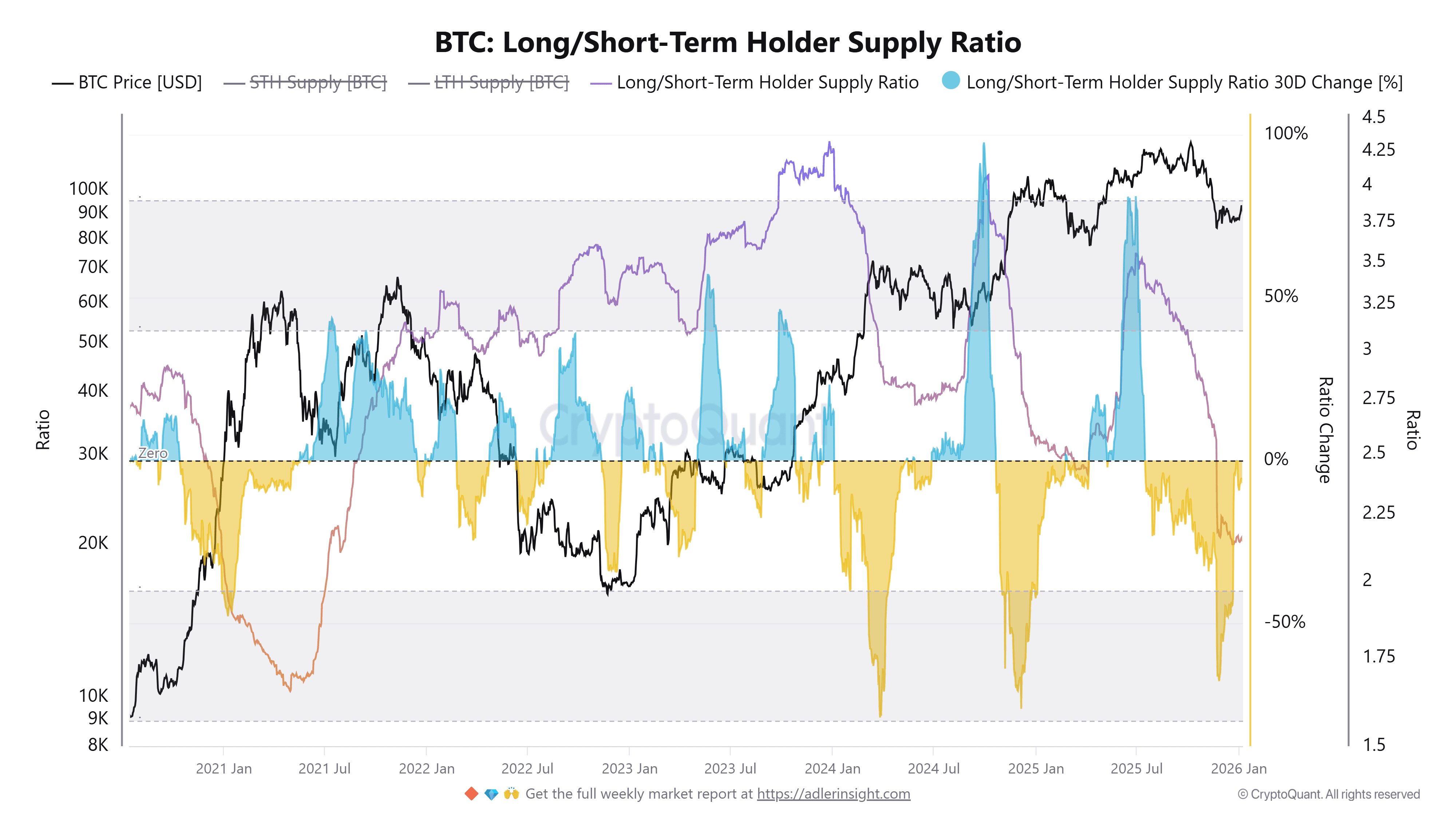 Bitcoin supply ratio