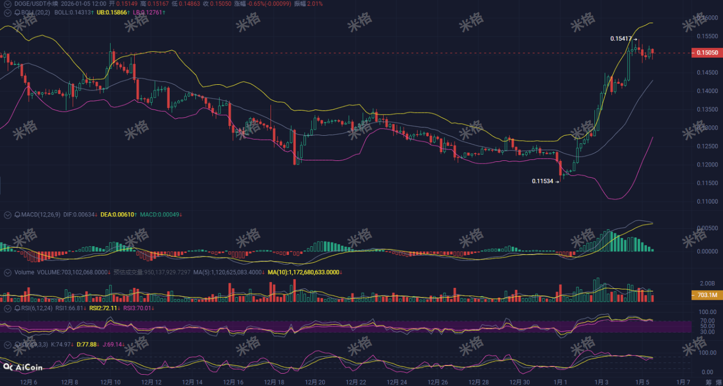 爆！DOGE“狗王”归来？技术图形全线飙红！散户是追高站岗还是抄底吃肉？高级分析师米格今夜说透！ | 分析师米格на Binance