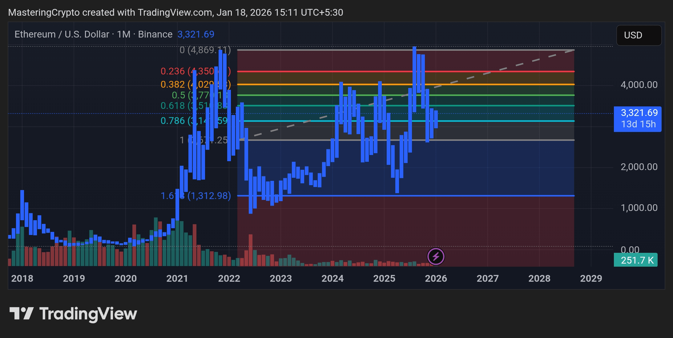 ETH技术展望：以太坊尝试在主要斐波那契阻力下形成基础| Mastering Crypto发布于币安广场