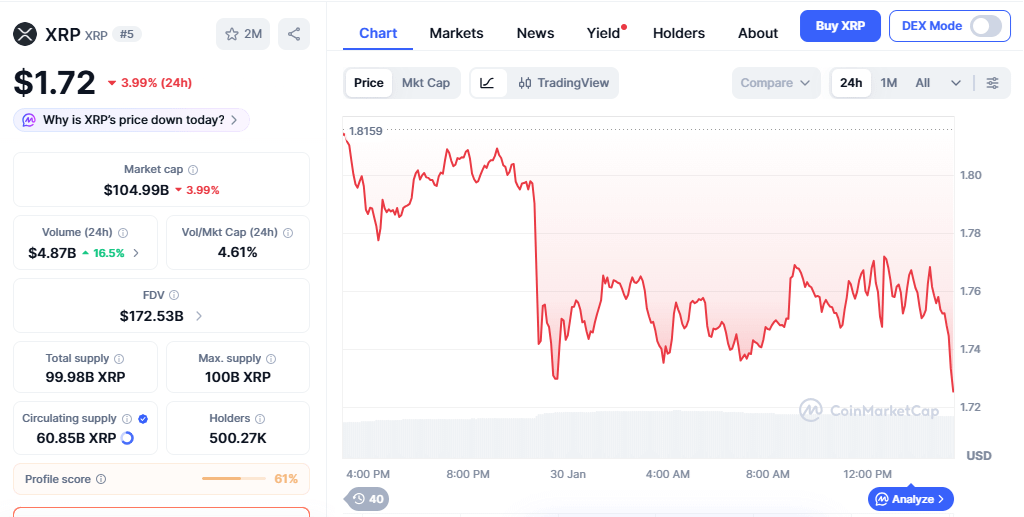 XRP trades at $1.72, posting a 3.99% decline over the past 24 hours