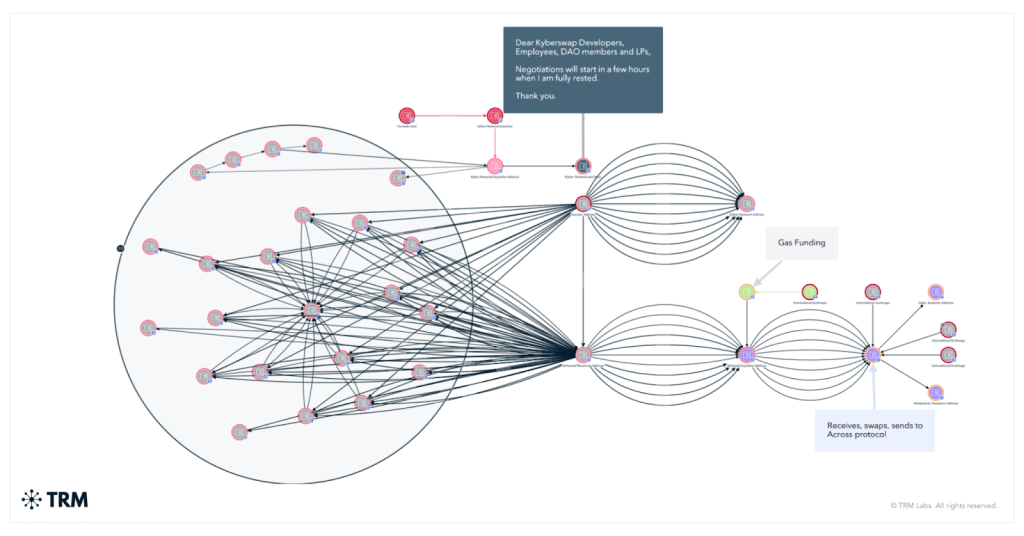 Canadian Hacker Steals $65M - TRM Labs' Chart