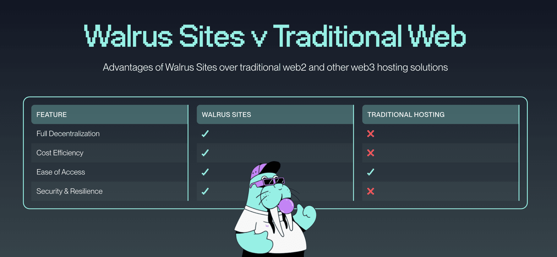 Walrus：为人工智能数据经济打造的去中心化存储| WangLoc发布于币安广场