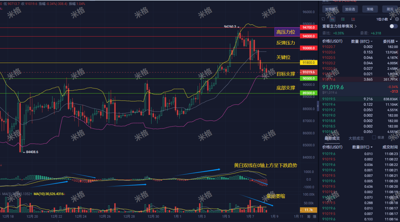 Alerta紧急：Dados de emprego dos EUA atacam o sonho de corte de juros! BTC  pode continuar a recuar esta noite! 90500 e 89300 tornam-se linhas de vida  e morte para compradores e vendedores;