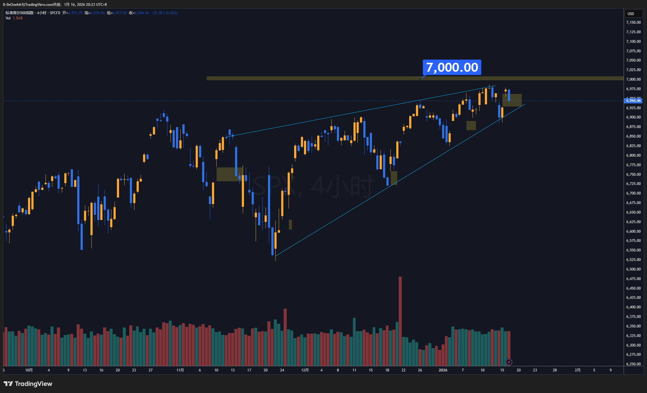 260116 Daily Market Analysis - Bullish Continuation Waiting for  Breakthrough | 一哥交易经 on Binance Square