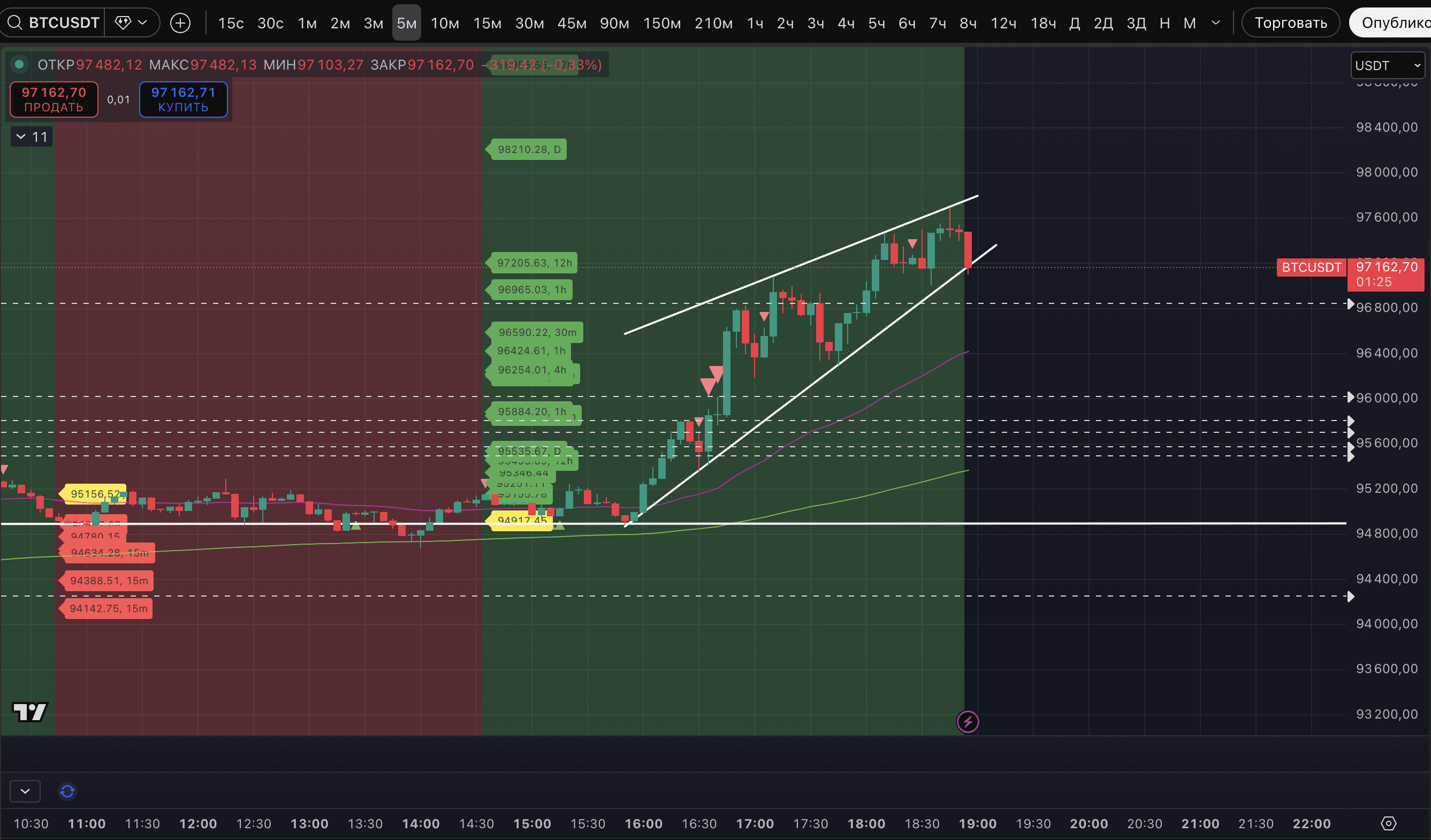 BTCの価格は午後のうちに97,000ドルを突破し、修正の始まりについて議論するのはまだ早い | Proekt_73 － Binance Square