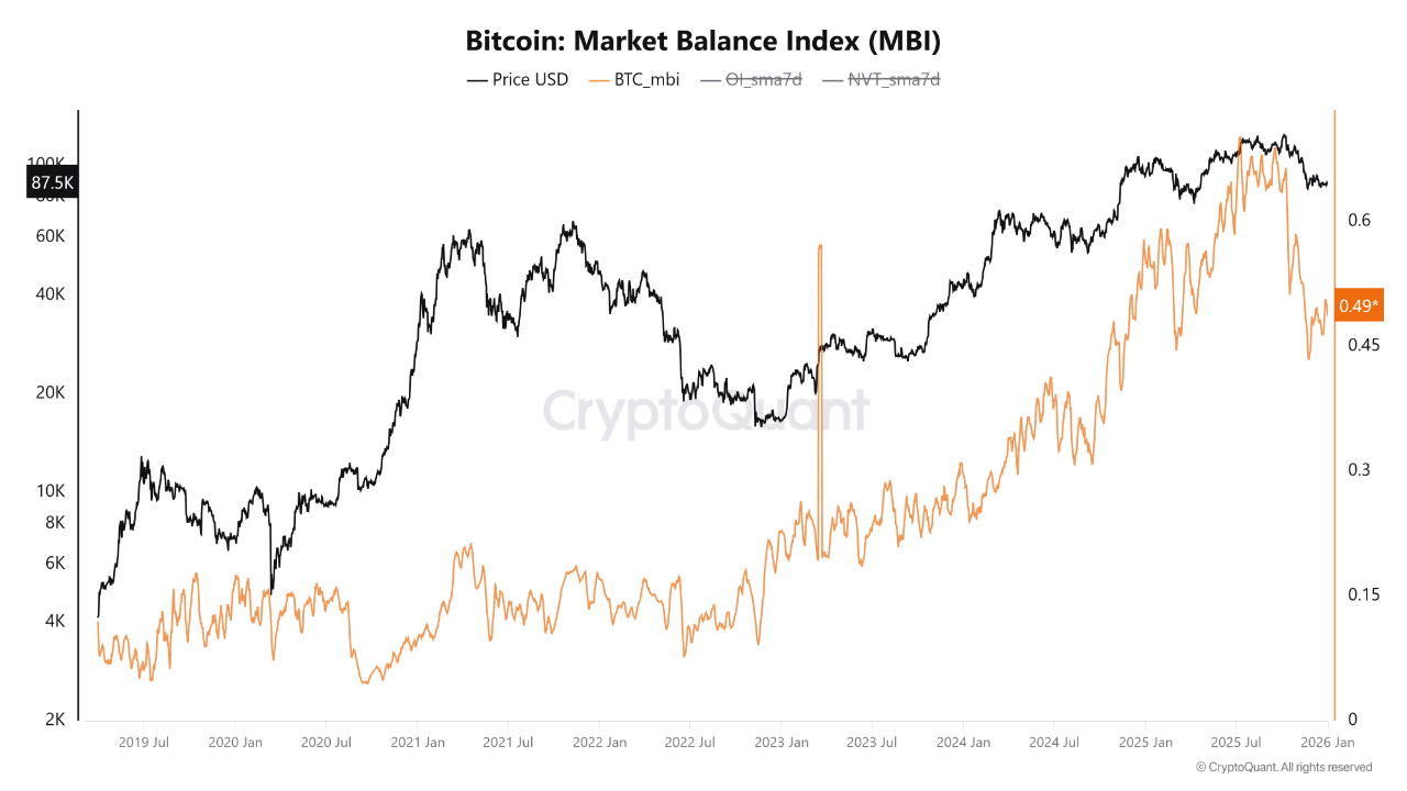 Bitcoin preso entre a alta e a baixa, a compra da Tether ainda não mostra  efeito | BTV_Michael no Binance Square