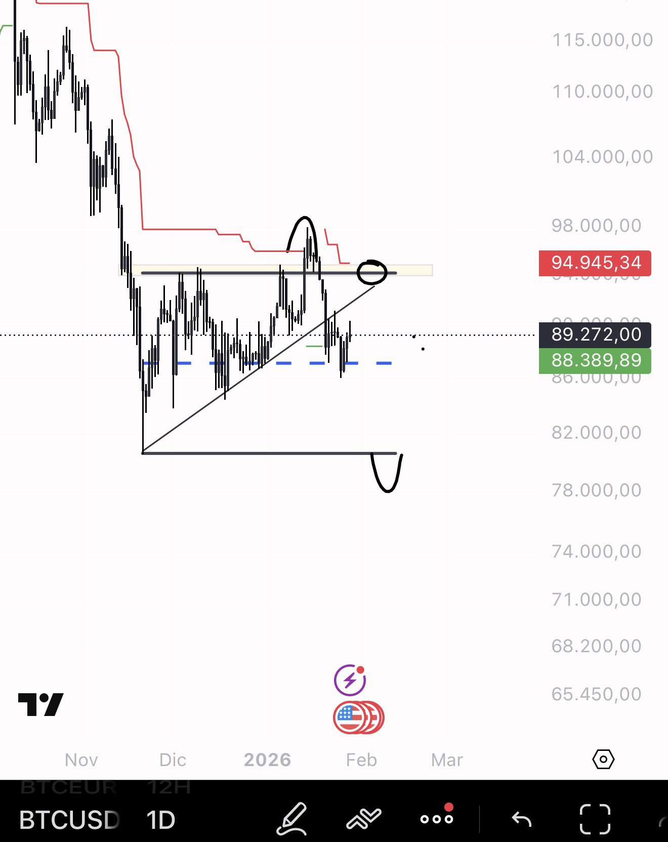 Bitcoin Não Consegue Quebrar $90K enquanto o Ouro Atinge Recorde de $5.3K  Antes do FOMC | bull_club no Binance Square