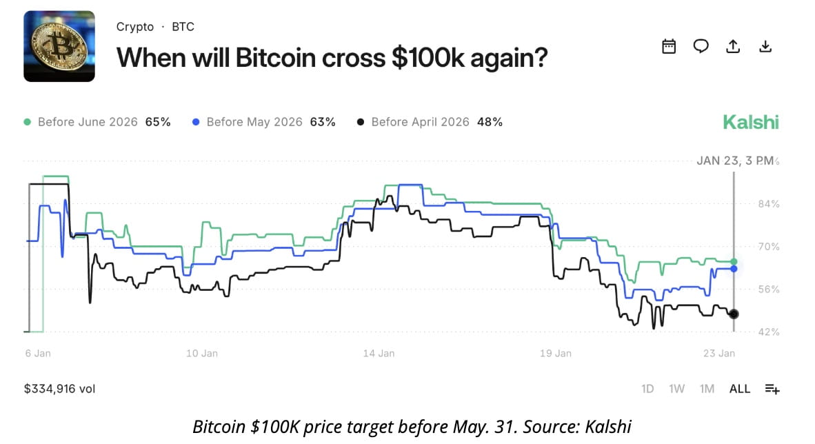 Bitcoin Price Prediction: Markets See Low Odds of $100K BTC in ...