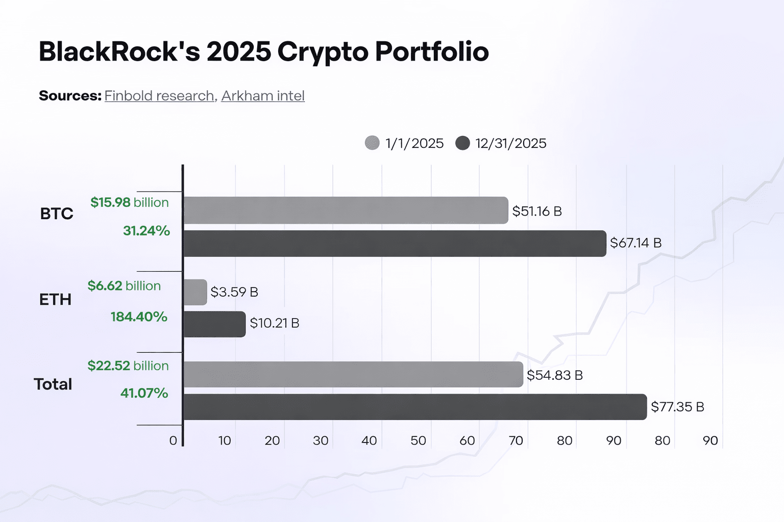 BlackRock is quietly ramping up its investment in crypto in 2025. | Htp96  on Binance Square
