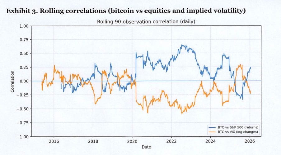 Rochard warned that “a fixed ‘beta’ mapping from equities (or risk sentiment) to bitcoin will understate risk in some regimes and overstate it in others,” making explicit scenario variables essential for consistent stress testing across banks.

