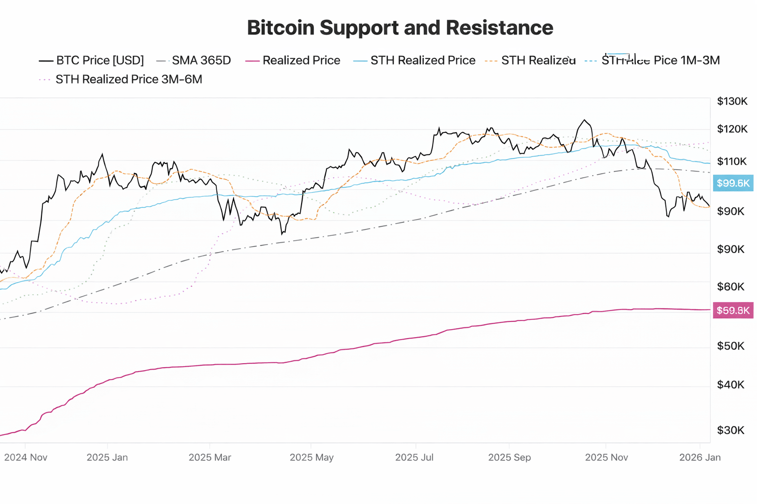 比特幣能否守住關鍵支撐，還是步入重新定價階段？ | 幣安廣場上的Htp96