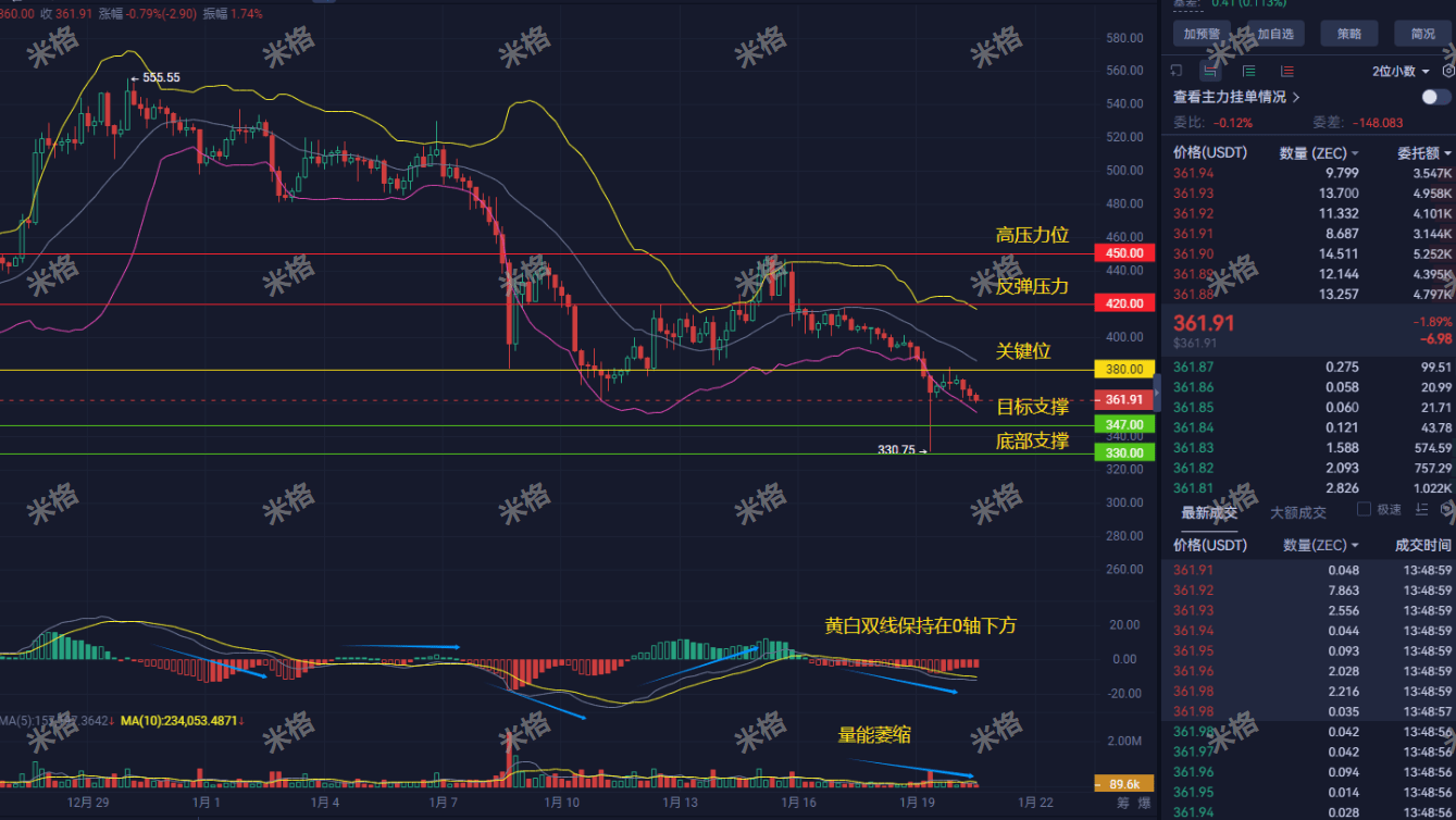 突發！ZEC驚現312萬美元鉅額提幣，是拉盤前兆還是逃頂信號？4小時圖已暴露莊家真實意圖，散戶操作前必看！ | 幣安廣場上的