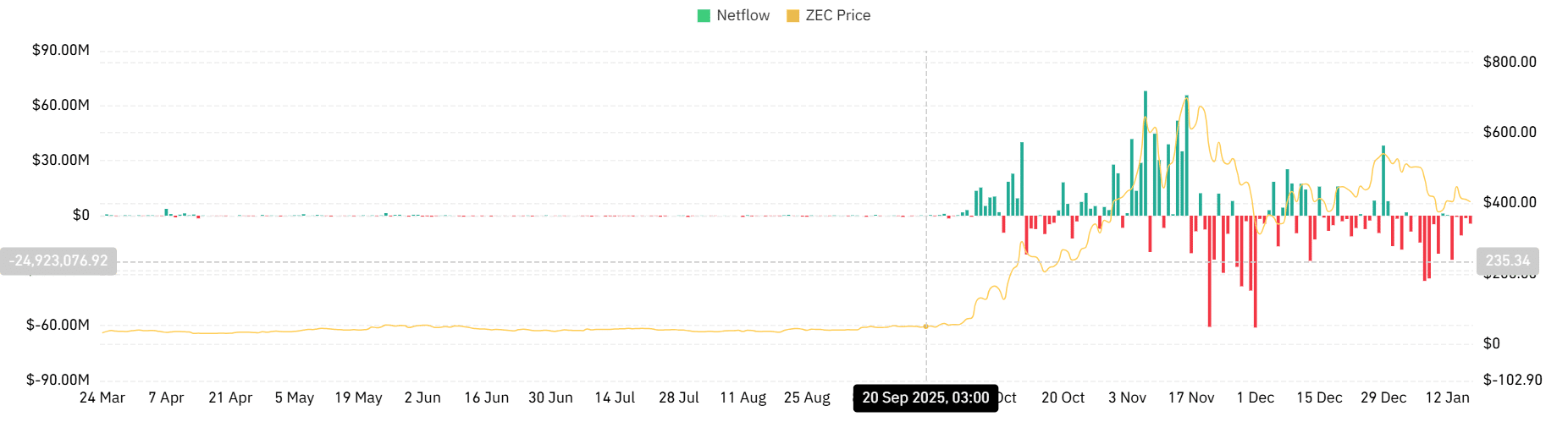 Liệu Zcash đã sẵn sàng vượt qua mốc 439 USD sau khi cá voi tích lũy 31 triệu USD?
