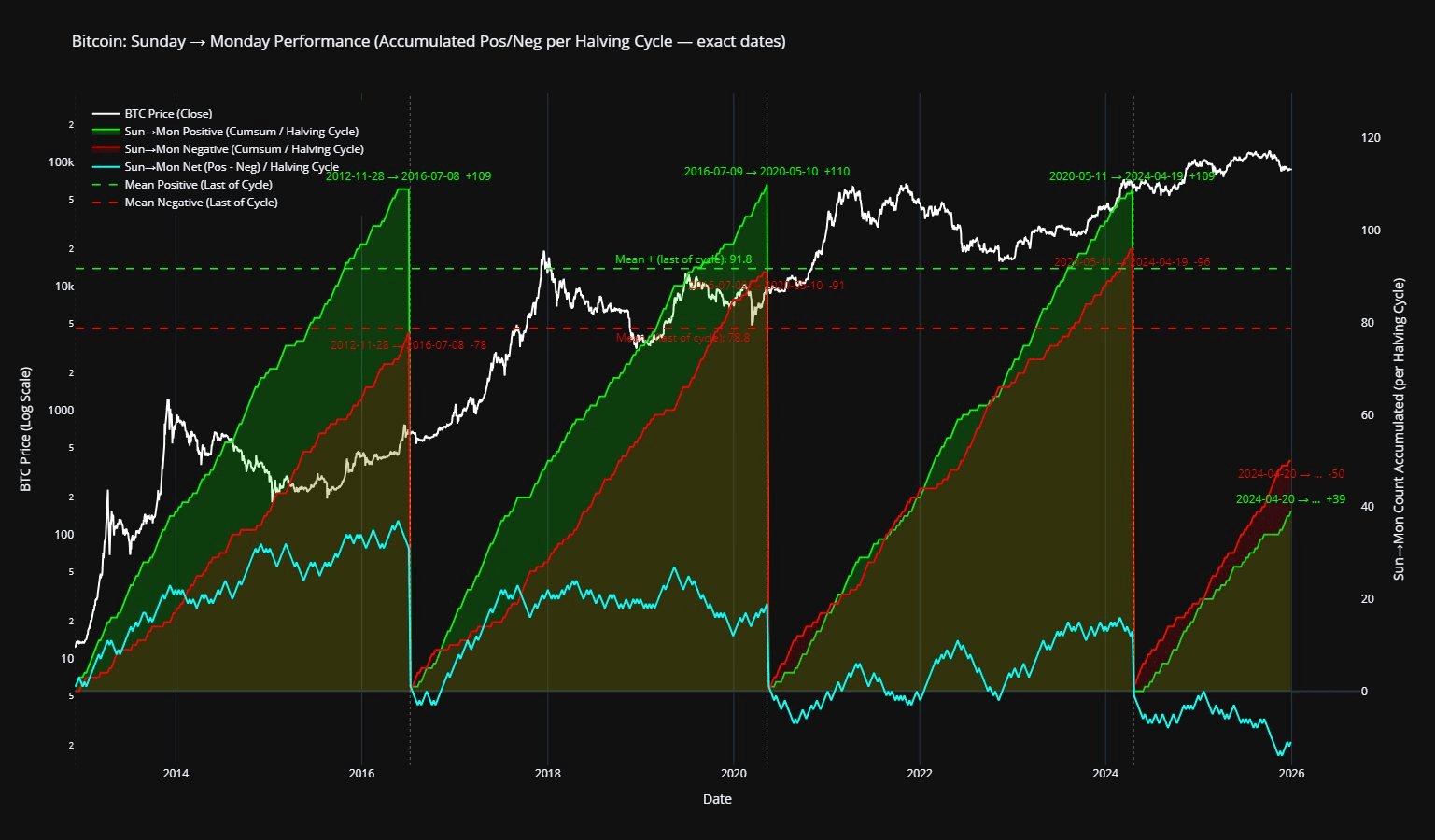 Bitcoin and Time Cycles: Notable Statistical Signals Before 2026 | Htp96 on  Binance Square