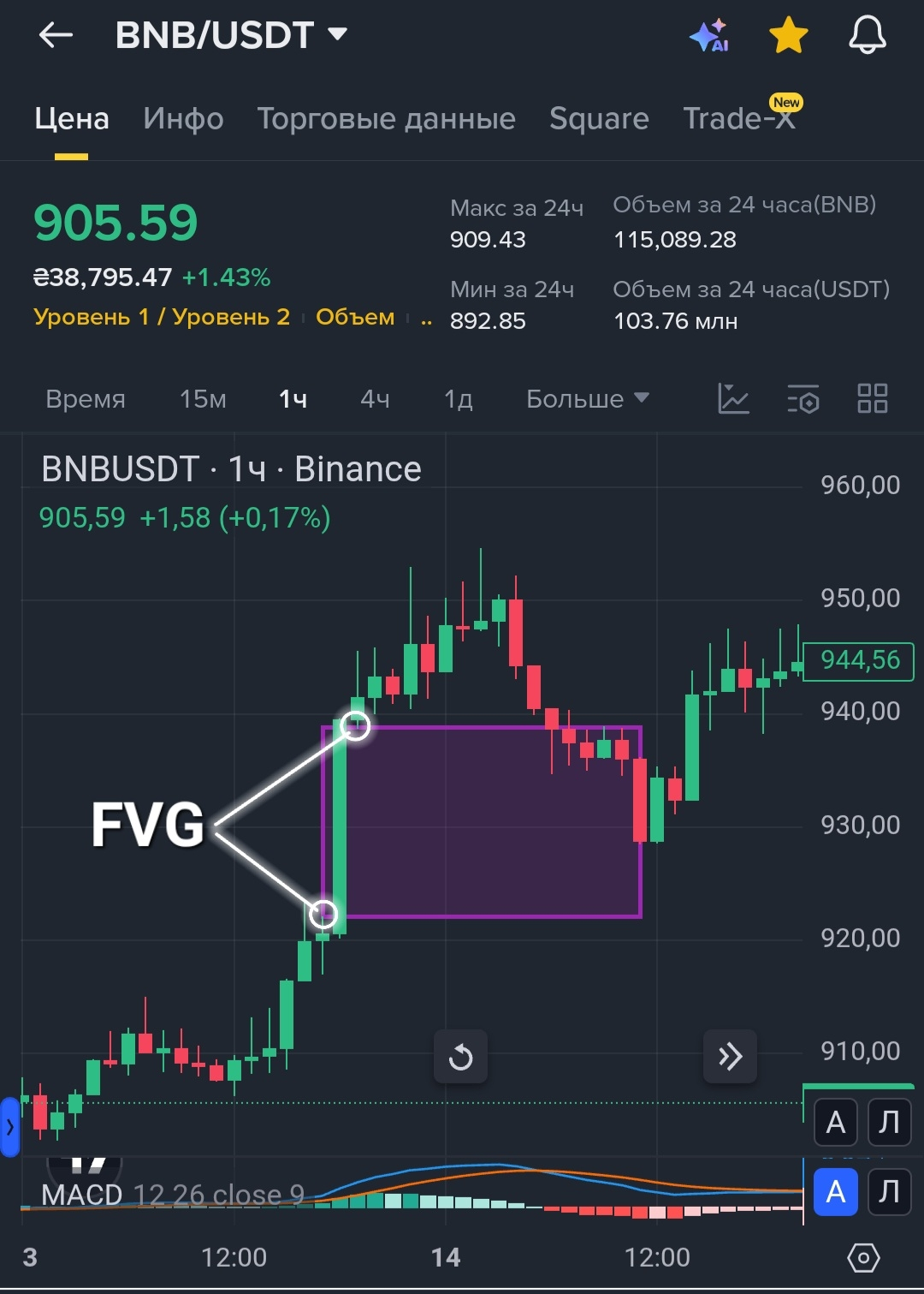 🔥 IMBALANCE (FVG) + FIBONACCI: the formula for the exact entry used by  Smart Money | Maxim S on Binance Square