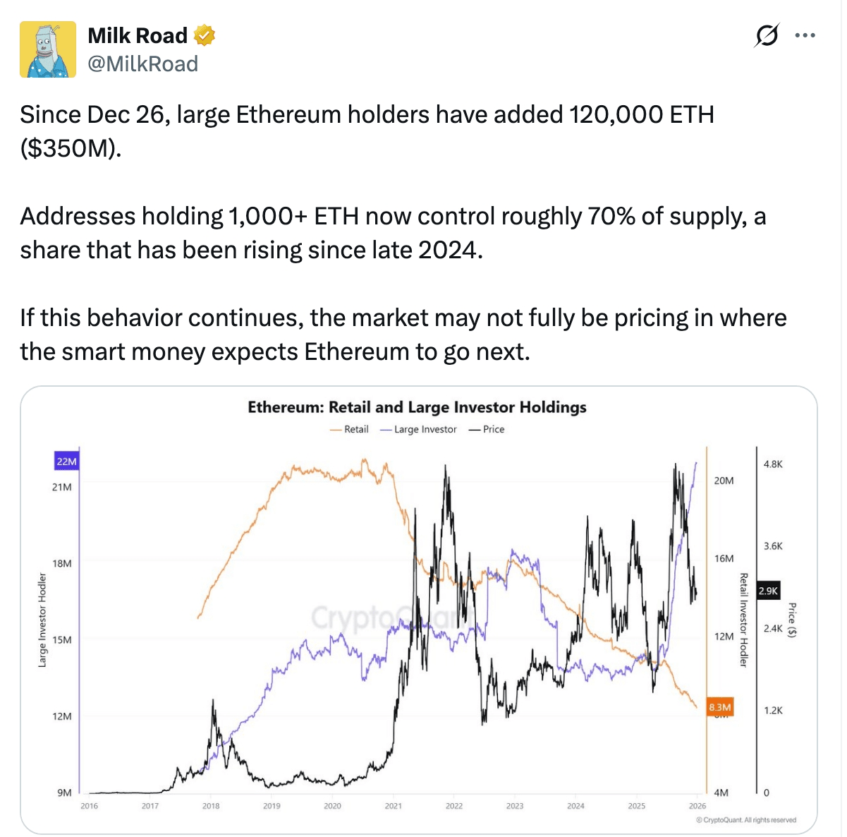 Experte sagt voraus, dass der Ethereum-Preis sich erholen und bald 4.000 $  erreichen wird. | Crypto Wolfㅤ auf Binance Square