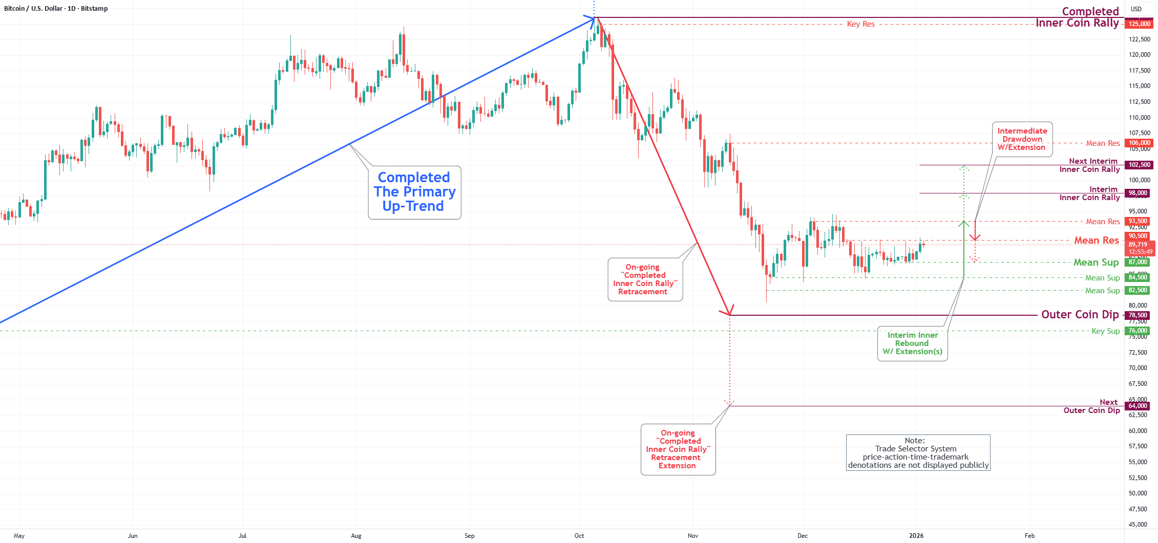 Análisis del Gráfico Diario de Bitcoin(BTC/USD) para la Semana del 2 de  enero de 2026💫🧐 | Trisha_Saha en Binance Square
