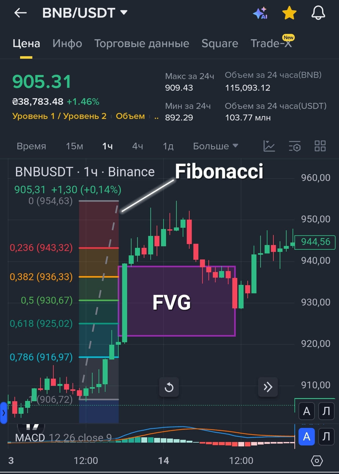 🔥 IMBALANCE (FVG) + FIBONACCI: the formula for the exact entry used by  Smart Money | Maxim S on Binance Square
