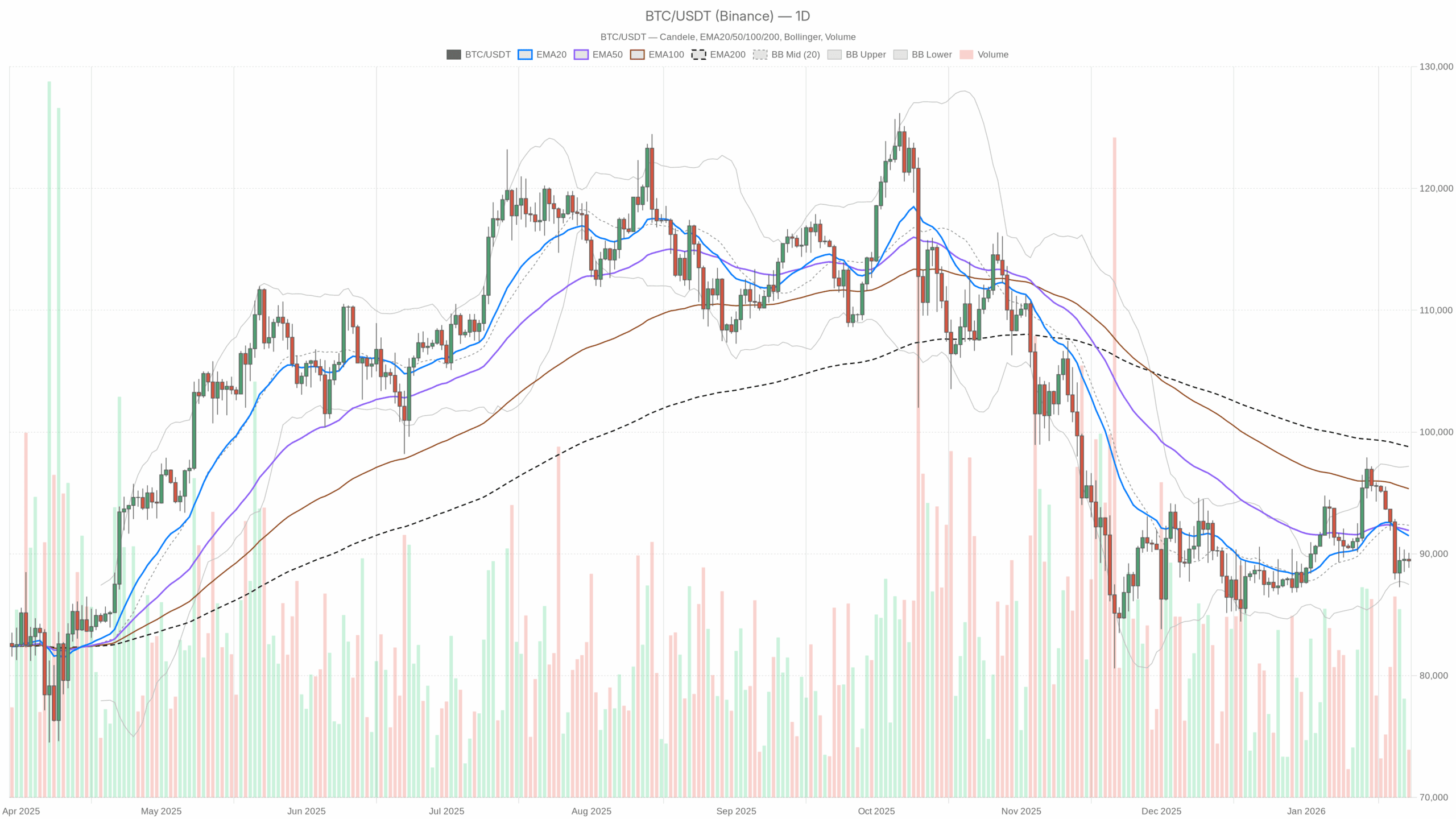 BTC/USDT daily chart with EMA20, EMA50 and volume