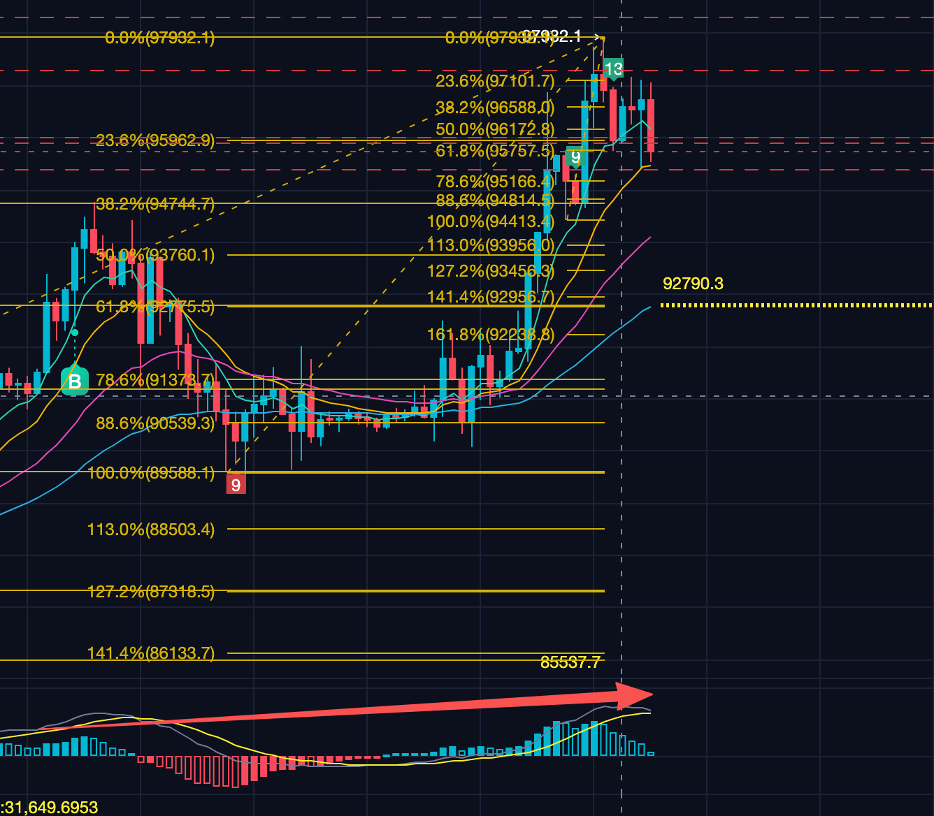 ビットコインが97,900まで上昇した後、上昇は続くのか？ | 阿冷HODL － Binance Square