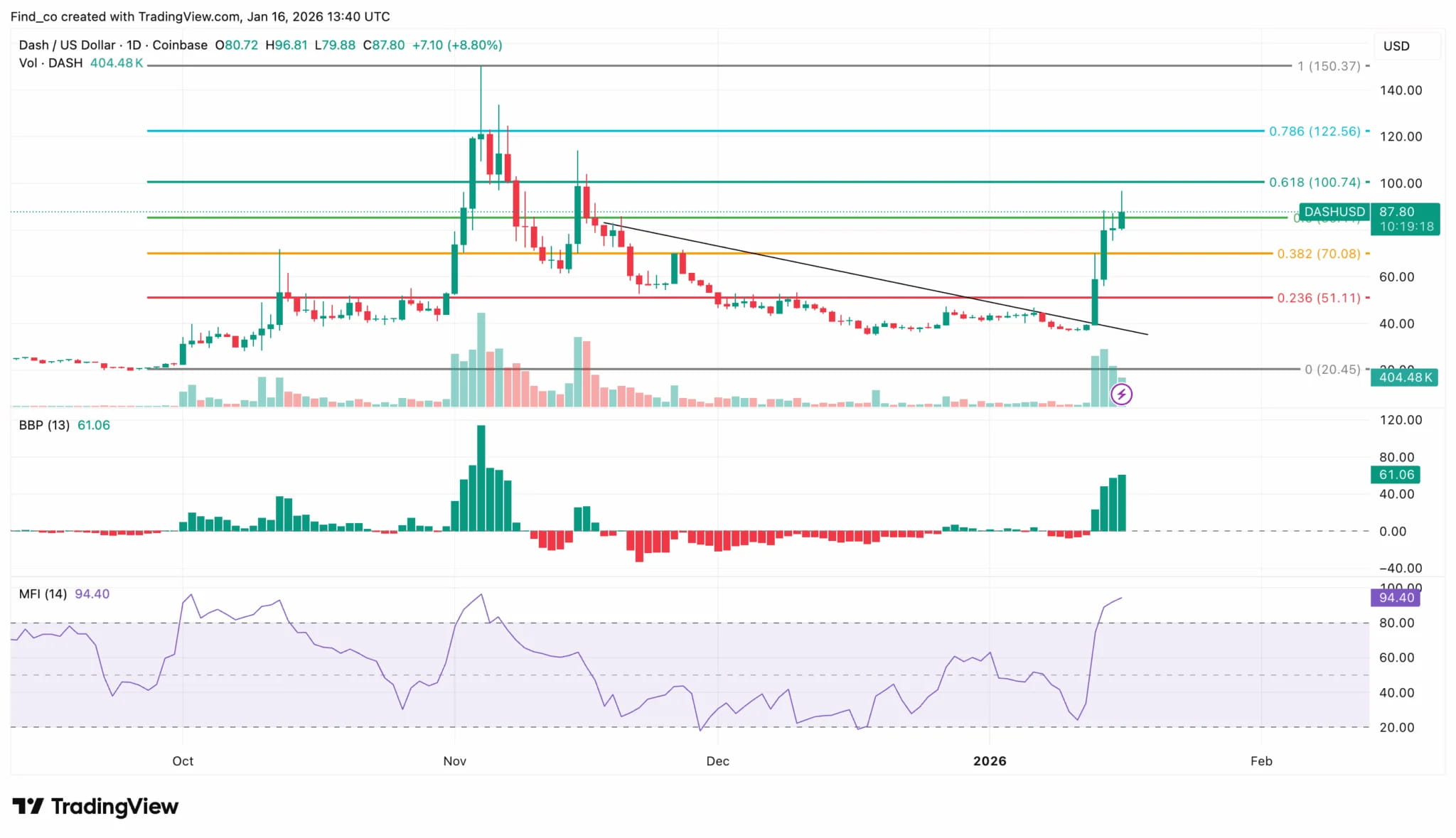 这三个替代币在BTC 恢复至$95K 后有扩张上涨的潜力| Trading Insight_Research发布于币安广场