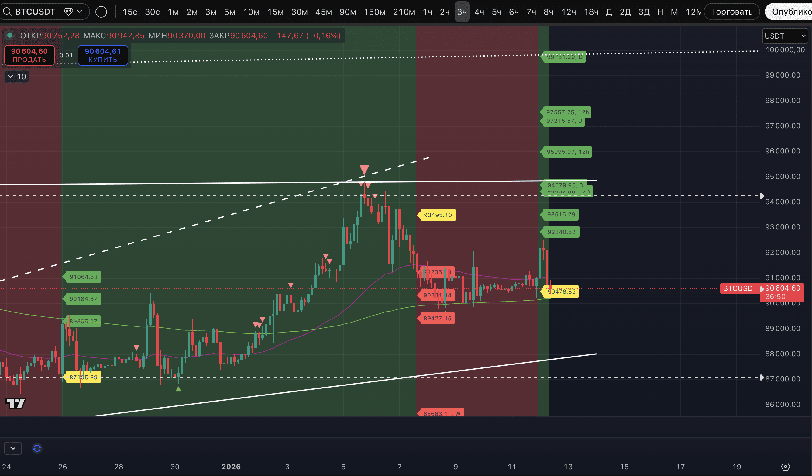 From the morning rise, the crypto market received an equally colorful  absorption. Another pump and dump | Proekt_73 on Binance Square