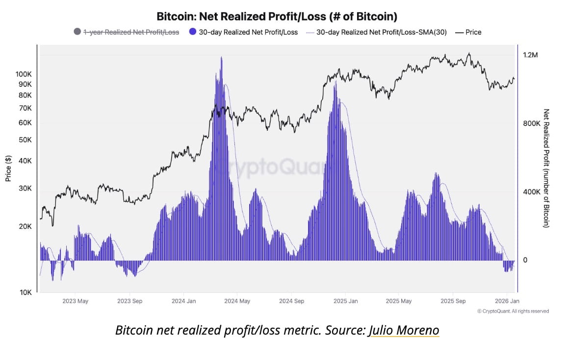 ビットコインニュース: ビットコイン保有者が2023年以来初めての30日間の実現損失を記録、金が新たな最高値を更新 | Binance News －  Binance Square